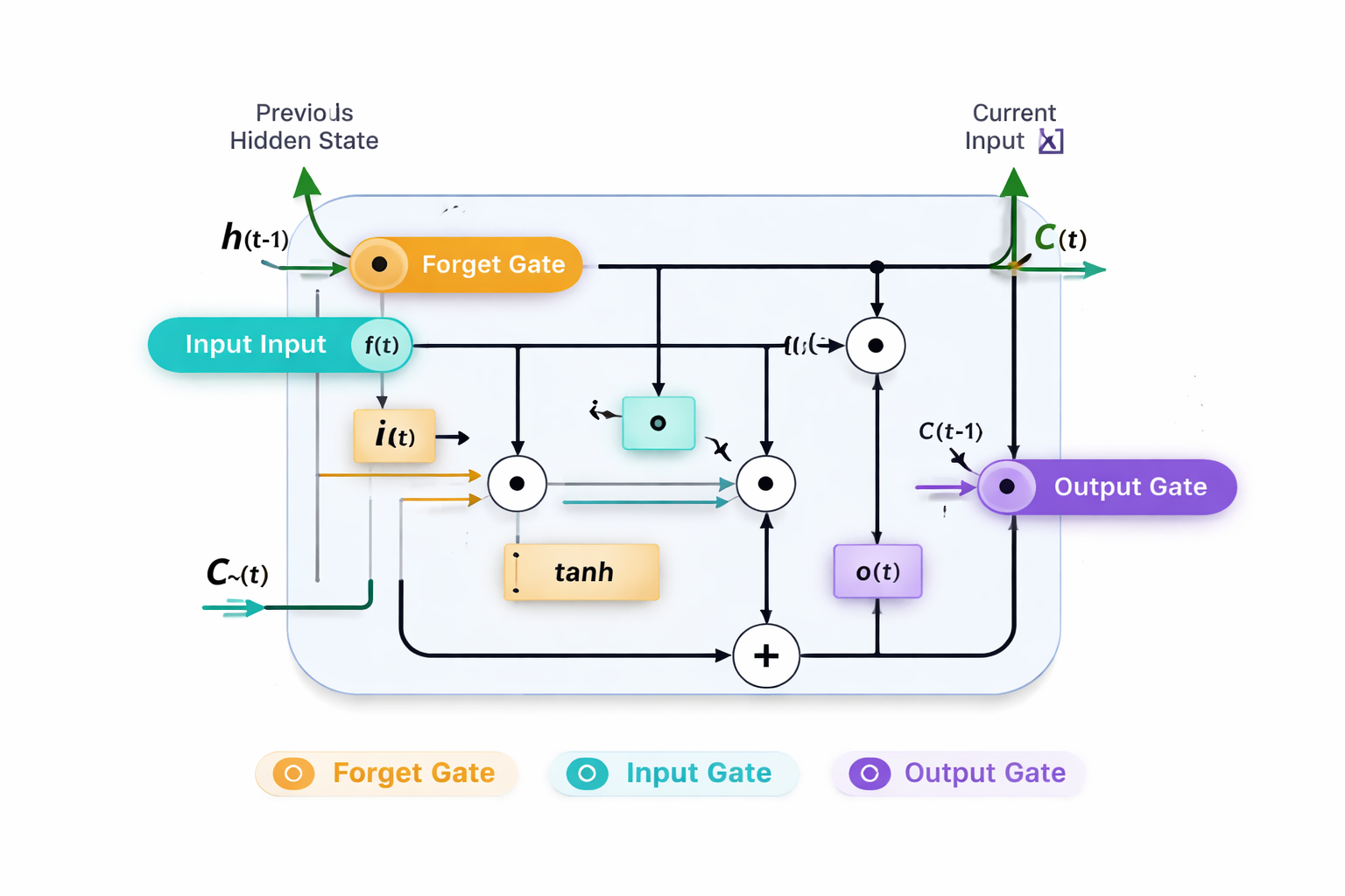 LSTM Cell Diagram showing forget, input, and output gates